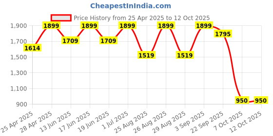 myntra.com Snitch PU Swagger Sling Bag snitch Price History Graph from 25 Apr 2025 to 12 Oct 2025