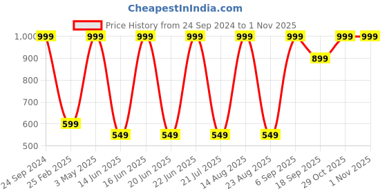 myntra.com Snitch Purple Classic Self Design Textured Band Collar Cotton Casual Shirt snitch Price History Graph from 24 Sep 2024 to 31 Oct 2025