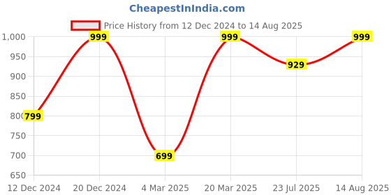 myntra.com Snitch Purple Self Design Polo Collar Casual T-shirt snitch Price History Graph from 12 Dec 2024 to 14 Aug 2025