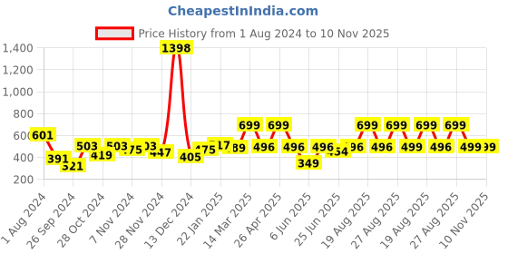 myntra.com Snitch Red Men Printed Cotton Lounge Pants snitch Price History Graph from 1 Aug 2024 to 10 Nov 2025