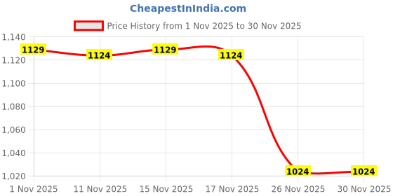 myntra.com Snitch Regular Fit Checked Cotton Button-Down Collar Casual Shirt snitch Price History Graph from 1 Nov 2025 to 29 Nov 2025