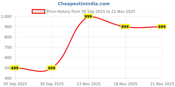 myntra.com Snitch Regular Fit Self Design Shirt snitch Price History Graph from 30 Sep 2025 to 20 Nov 2025