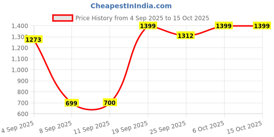 myntra.com Snitch Relaxed Fit Casual Overshirt snitch Price History Graph from 4 Sep 2025 to 15 Oct 2025