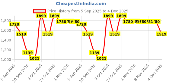 myntra.com Snitch Relaxed-Fit Mid-Rise Track Pants snitch Price History Graph from 5 Sep 2025 to 4 Dec 2025