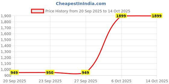 myntra.com Snitch Relaxed-Fit Mid-Rise Track Pants snitch Price History Graph from 20 Sep 2025 to 14 Oct 2025