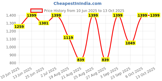 myntra.com Snitch Relaxed Textured Long Sleeves Overshirt snitch Price History Graph from 10 Jun 2025 to 11 Oct 2025