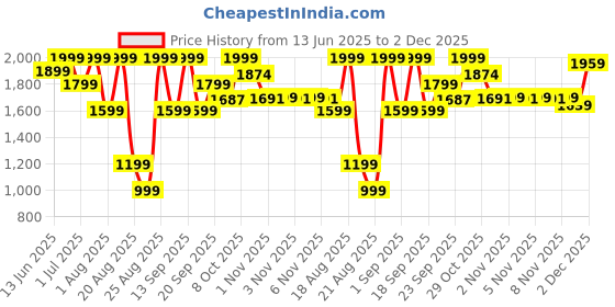 myntra.com Snitch Revolution Cropped Printed Denim Jacket snitch Price History Graph from 13 Jun 2025 to 2 Dec 2025