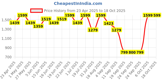 myntra.com Snitch Revolution Distressed Baggy Fit Jeans snitch Price History Graph from 23 Apr 2025 to 18 Oct 2025