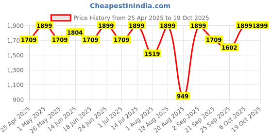 myntra.com Snitch Revolution Savage Jacquard Knitted Sweater snitch Price History Graph from 25 Apr 2025 to 17 Oct 2025