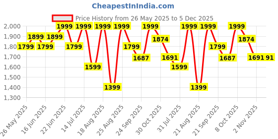 myntra.com Snitch Revolution Zipper Denim Jacket snitch Price History Graph from 26 May 2025 to 5 Dec 2025