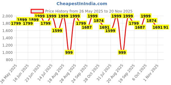 myntra.com Snitch Revolution Zipper Denim Jacket snitch Price History Graph from 26 May 2025 to 20 Nov 2025
