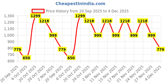 myntra.com Snitch Roll-Up Sleeves Slim Fit Formal Shirt snitch Price History Graph from 20 Sep 2025 to 4 Dec 2025