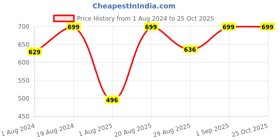 myntra.com Snitch Round Neck Cotton T-shirt snitch Price History Graph from 1 Aug 2024 to 25 Oct 2025