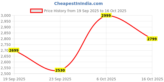 myntra.com Snitch Self Design Lightweight Tailored Jacket snitch Price History Graph from 19 Sep 2025 to 16 Oct 2025