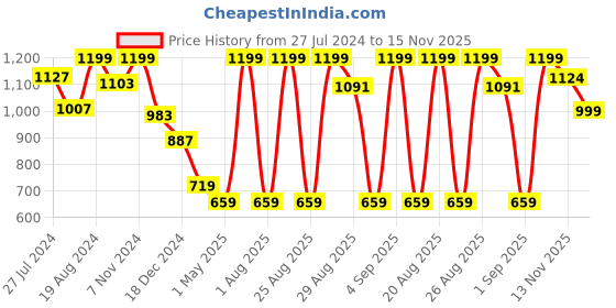 myntra.com Snitch Slim Fit Abstract Printed Spread Collar Long Sleeve Cotton Casual Shirt snitch Price History Graph from 27 Jul 2024 to 15 Nov 2025