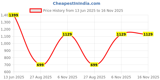 myntra.com Snitch Slim Fit Geometric Self Design Shirt snitch Price History Graph from 13 Jun 2025 to 16 Nov 2025