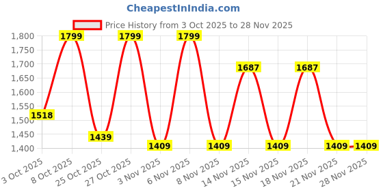myntra.com Snitch Slim Fit Micro Checked Long Sleeves Formal Shirt snitch Price History Graph from 3 Oct 2025 to 28 Nov 2025