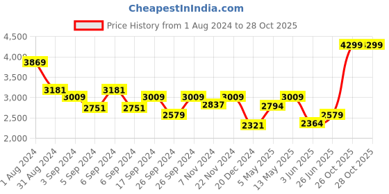 myntra.com Snitch Slim Fit Peaked Lapel Collar Single-Breasted Blazer snitch Price History Graph from 1 Aug 2024 to 26 Oct 2025