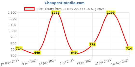 myntra.com Snitch Slim Fit Short Sleeves Polo Collar T-shirt snitch Price History Graph from 28 May 2025 to 14 Aug 2025