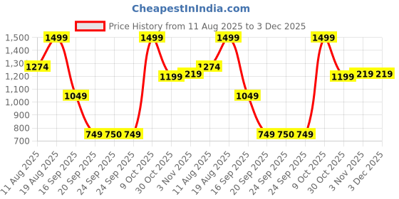 myntra.com Snitch Slim Fit Striped Formal Shirt snitch Price History Graph from 11 Aug 2025 to 3 Dec 2025