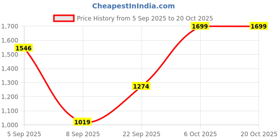 myntra.com Snitch Slim Fit Stripes Spread Collar Formal Shirt snitch Price History Graph from 5 Sep 2025 to 20 Oct 2025