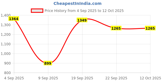 myntra.com Snitch Slim Fit Vertical Striped Roll-Up Sleeves Wrinkle Free Casual Shirt snitch Price History Graph from 4 Sep 2025 to 11 Oct 2025