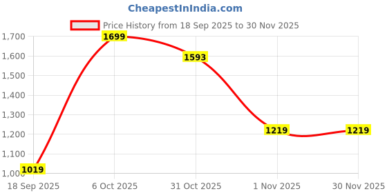myntra.com Snitch Slim Fit Vertical Striped Spread Collar Formal Shirt snitch Price History Graph from 18 Sep 2025 to 29 Nov 2025