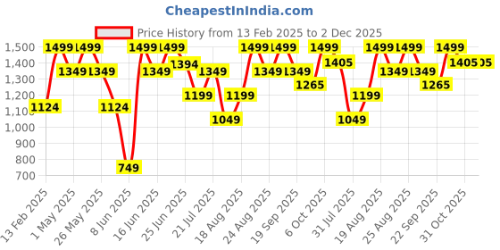 myntra.com snitch SnitchMen Pure Cotton Track Pants snitch Price History Graph from 13 Feb 2025 to 2 Dec 2025