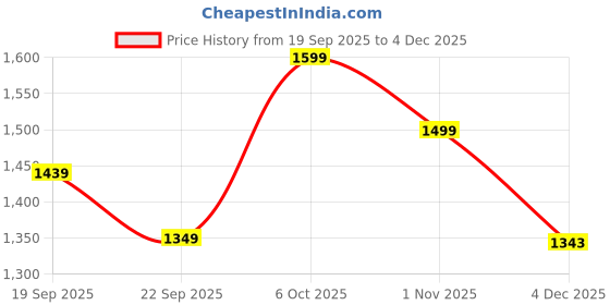 myntra.com Snitch Spread Collar Mercerized Cotton Formal Shirt snitch Price History Graph from 19 Sep 2025 to 4 Dec 2025