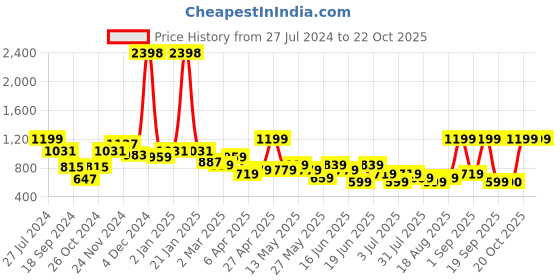 myntra.com Snitch Straight Skinny Fit Printed Spread Collar Casual Shirt snitch Price History Graph from 27 Jul 2024 to 20 Oct 2025