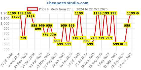 myntra.com Snitch Straight Slim Fit Long Sleeves Spread Collar Opaque Printed Casual Shirt snitch Price History Graph from 27 Jul 2024 to 21 Oct 2025