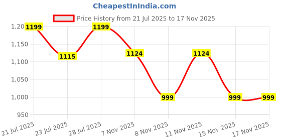 myntra.com Snitch Straight Slim Fit Long Sleeves Spread Collar Opaque Printed Casual Shirt snitch Price History Graph from 21 Jul 2025 to 17 Nov 2025