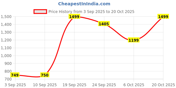 myntra.com Snitch Striped Formal Shirt snitch Price History Graph from 3 Sep 2025 to 19 Oct 2025