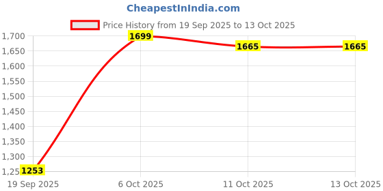 myntra.com Snitch Tan Mid-Rise Relaxed Fit Trouser snitch Price History Graph from 19 Sep 2025 to 13 Oct 2025