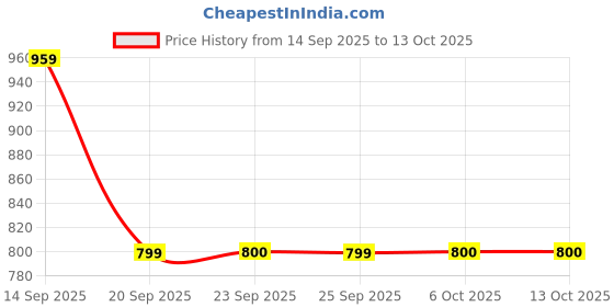myntra.com Snitch Tartan Checked Button-Down Collar Cotton Linen Casual Shirt snitch Price History Graph from 14 Sep 2025 to 13 Oct 2025