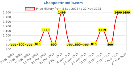 myntra.com Snitch Tartan Checked Button-Down Collar Cotton Linen Casual Shirt snitch Price History Graph from 8 Sep 2025 to 21 Nov 2025