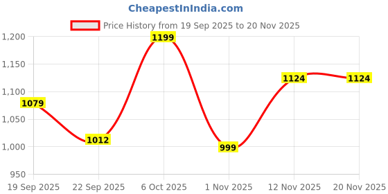 myntra.com Snitch Tartan Checked Button-Down Collar Pure Cotton Casual Shirt snitch Price History Graph from 19 Sep 2025 to 20 Nov 2025