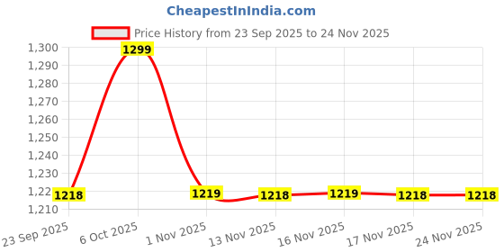myntra.com Snitch Tartan Checked Button-Down Collar Pure Cotton Casual Shirt snitch Price History Graph from 23 Sep 2025 to 24 Nov 2025