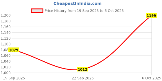myntra.com Snitch Tartan Checked Button-Down Collar Pure Cotton Casual Shirt snitch Price History Graph from 19 Sep 2025 to 4 Oct 2025