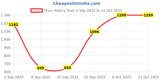 myntra.com Snitch Tartan Checked Button-Down Collar Slim Fit Casual Shirt snitch Price History Graph from 5 Sep 2025 to 12 Oct 2025