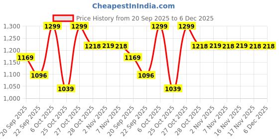 myntra.com Snitch Tartan Checked Button-Down Collar Slim Fit Casual Shirt snitch Price History Graph from 20 Sep 2025 to 5 Dec 2025