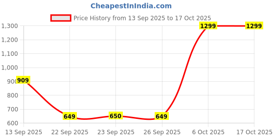 myntra.com Snitch Tartan Checked Button-Down Collar Slim Fit Casual Shirt snitch Price History Graph from 13 Sep 2025 to 16 Oct 2025
