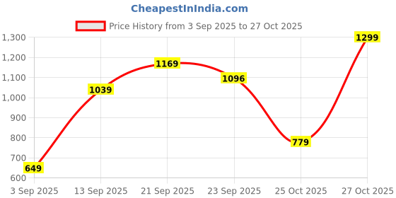 myntra.com Snitch Tartan Checked Button-Down Collar Slim Fit Casual Shirt snitch Price History Graph from 3 Sep 2025 to 25 Oct 2025