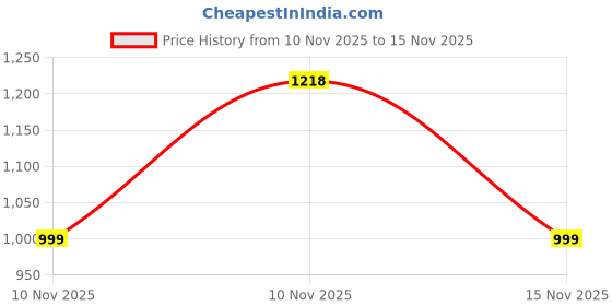 myntra.com Snitch Tartan Checked Long Sleeves Cotton Shirt snitch Price History Graph from 10 Nov 2025 to 15 Nov 2025
