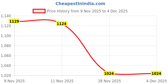 myntra.com Snitch Textured Boxy Cotton Cuban Collar Casual Shirt snitch Price History Graph from 9 Nov 2025 to 3 Dec 2025