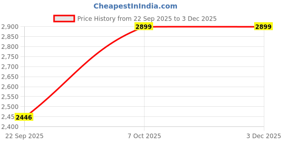 myntra.com Snitch Textured Collarless Lightweight Padded Jacket snitch Price History Graph from 22 Sep 2025 to 3 Dec 2025