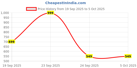 myntra.com Snitch Textured Cuban Collar Casual Shirt snitch Price History Graph from 19 Sep 2025 to 4 Oct 2025