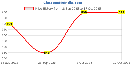 myntra.com Snitch Textured Cuban Collar Relaxed Fit Casual Shirt snitch Price History Graph from 18 Sep 2025 to 16 Oct 2025