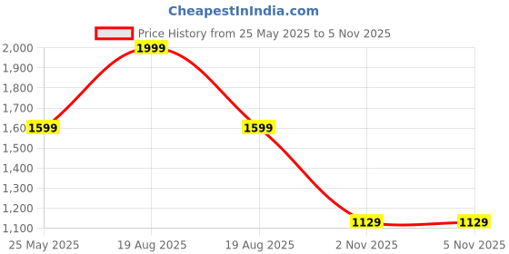 myntra.com Snitch Textured Lightweight Sneakers snitch Price History Graph from 25 May 2025 to 5 Nov 2025