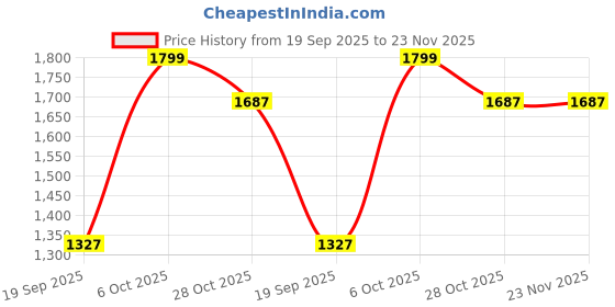 myntra.com Snitch Textured Oversized Casual Shirt snitch Price History Graph from 19 Sep 2025 to 23 Nov 2025
